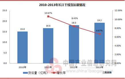 2010-2013年长江干线货运量情况