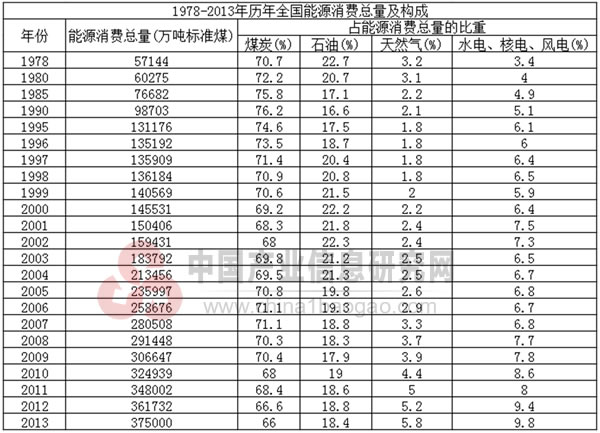 1978-2013年历年全国能源消费总量及构成