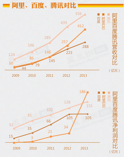 阿里纯收入