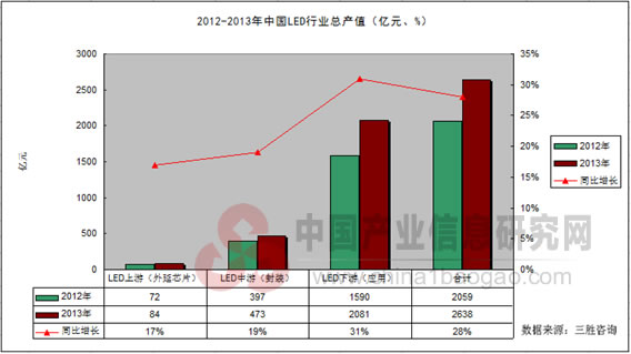 2012-2013年中国LED行业总产值