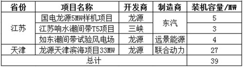 2013年中国海上风电机组安装情况