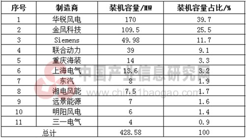 中国风电机组制造商的海上风电装机情况