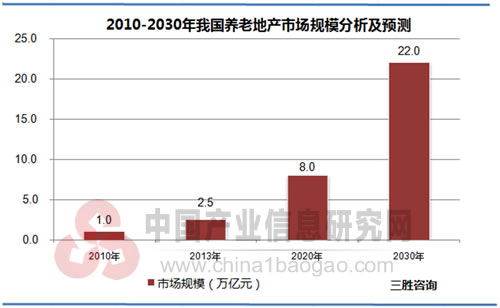 2010-2030年我国养老地产市场规模分析及预测