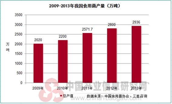 2009-2013年我国食用菌产量