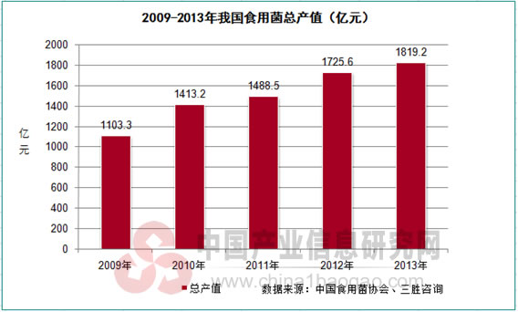 2009-2013年我国食用菌总产值