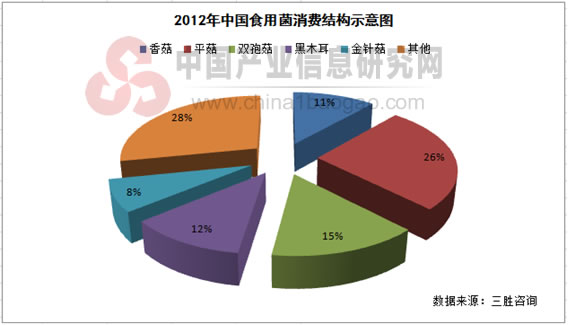 2012年中国食用菌消费结构示意图