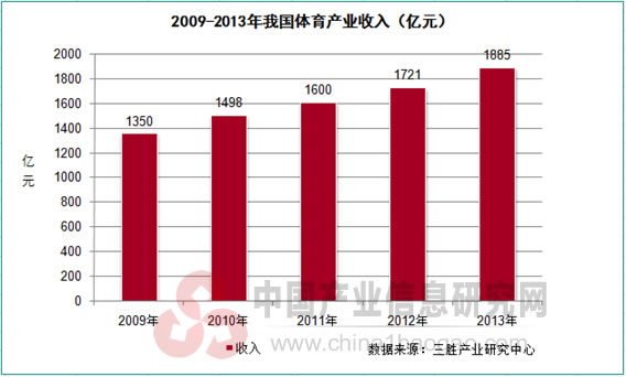2009-2013年我国体育产业收入