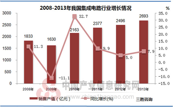 2008-2013年我国集成电路行业增长情