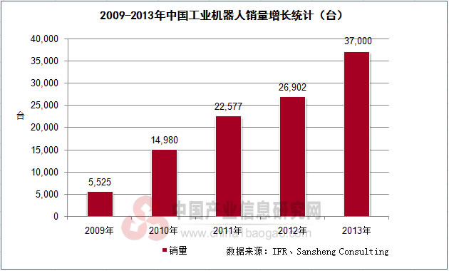 2009-2013年中国工业机器人销量增长统计