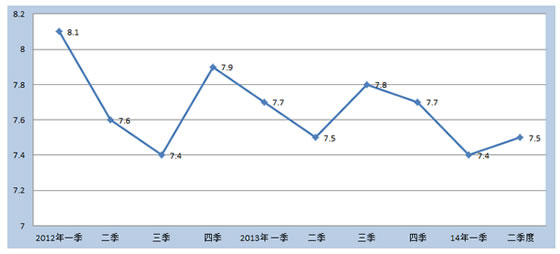 二季度GDP同比增长百分之七点五