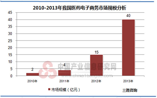 2010-2013年我国医药电子商务市场规模分析