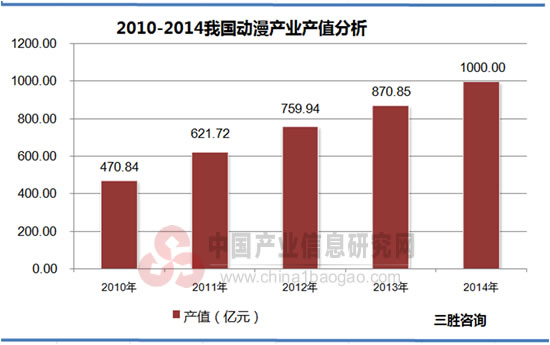 2010-2014我国动漫产业总产值分析