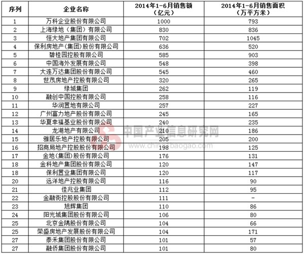 2014年上半年100亿以上销售额房地产企业情况