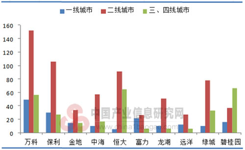 2014上半年部分品牌房企项目城市分布图