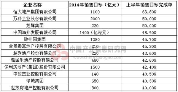 2014上半年销售目标完成百分之四十以上的房企