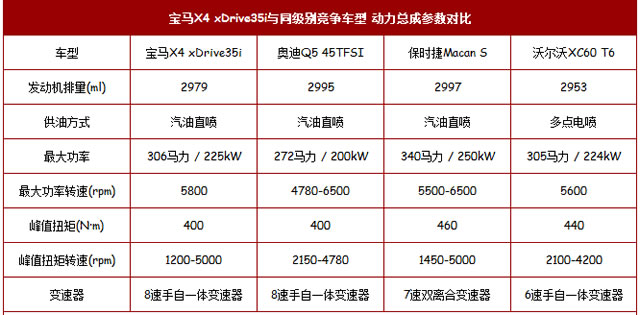 宝马X4与同级别竞争车型动力总成参数对比