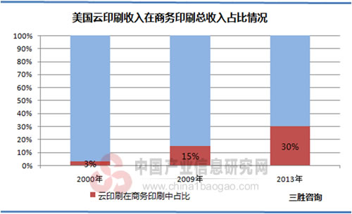 美国云印刷收入在商务印刷总收入占比情况