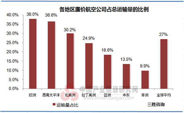 全球各地区廉价航空公司运输量占总运输量的市场份额分析