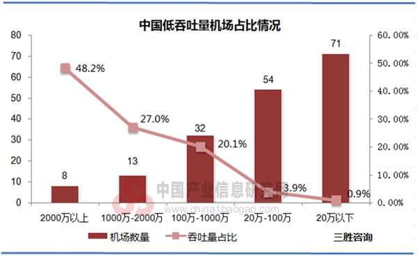 中国低吞吐量机场占比