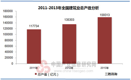 2011-2013年全国建筑业总产值分析