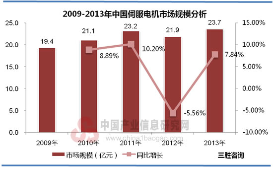 2009-2013年中国伺服电机市场规模分析