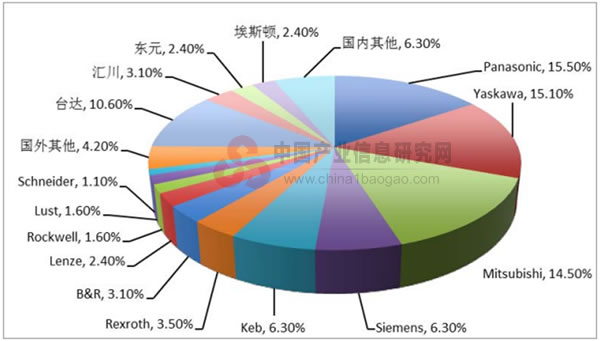 2013年伺服电机企业所占的市场份额饼图