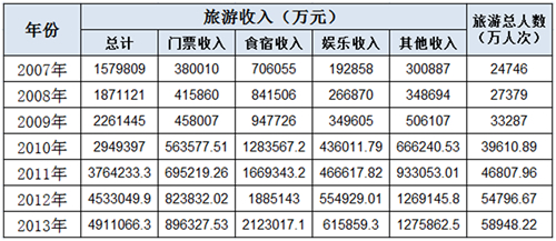 2007-2013年我国森林旅游收入分析