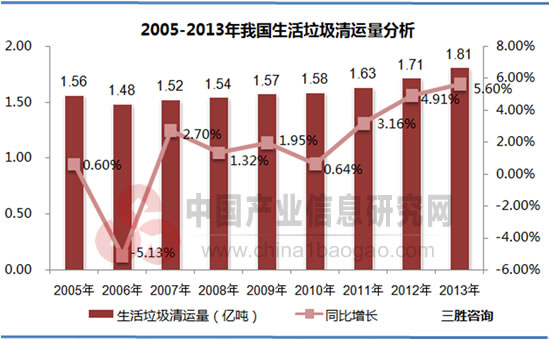 2005-2013年我国生活垃圾清运量分析
