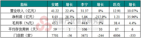 2014年上半年运动服装代表企业业绩