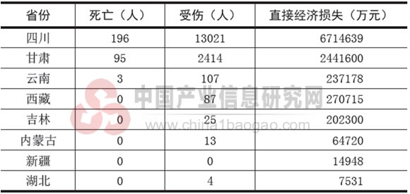 2013年国内各省份地震灾害损失一览表