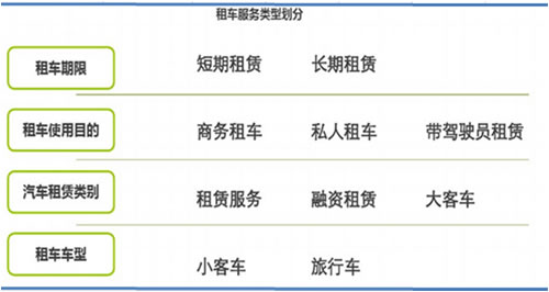 租车服务类型划分