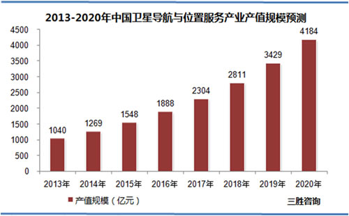 2013-2020年中国卫星导航与位置服务产业产值规模预测