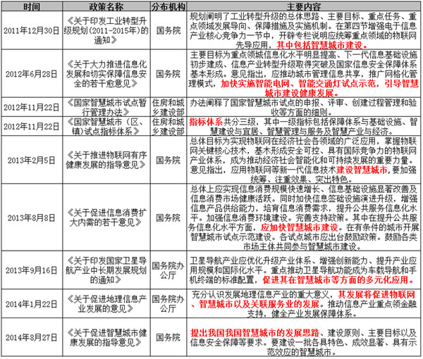 2011-2014年我国智慧城市相关政策汇总