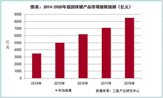 2014-2020年我国保健品市场规模预测