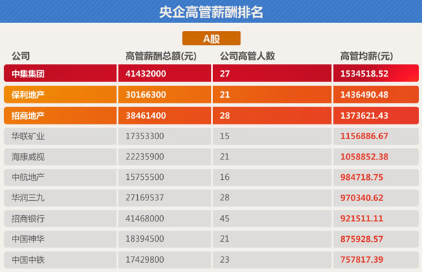 央企薪酬深度调查