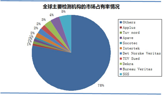 全球主要检测机构的市场占有率情况