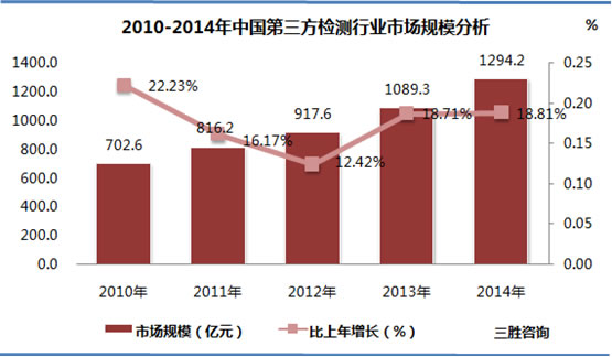 中国第三方检测行业市场规模分析