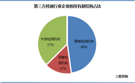 第三方检测行业领先企业的所有制结构占比