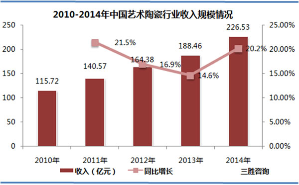 中国艺术陶瓷行业收入规模情况