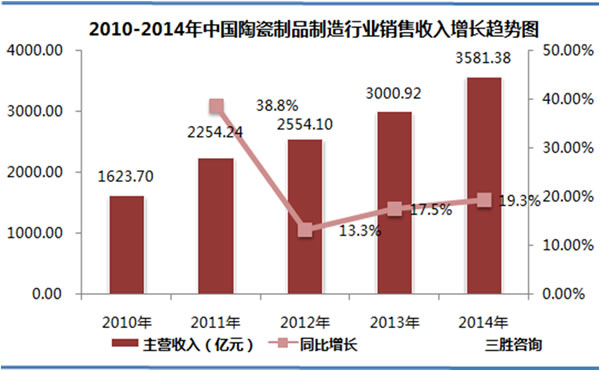 中国陶瓷制品制造行业销售收入增长趋势图