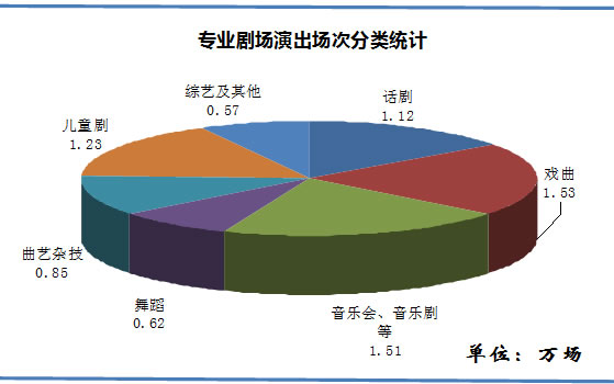 专业剧场演出场次分类统计