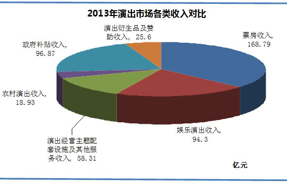 演出市场各类收入对比