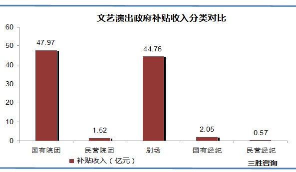 文艺演出政府补贴收入分类对比