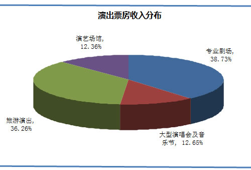 演出票房收入分布