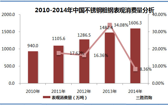 中国不锈钢粗钢表观消费量分析