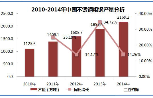 中国不锈钢粗钢产量分析