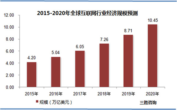 2015-2020年全球互联网行业经济规模预测
