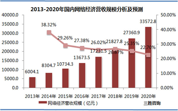 2013-2020年国内网络经济营收规模分析及预测