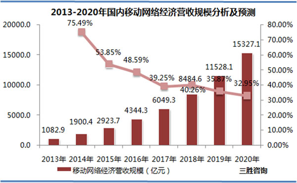 2013-2020年国内移动网络经济营收规模分析及预测