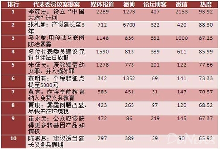 2015两会十大议案